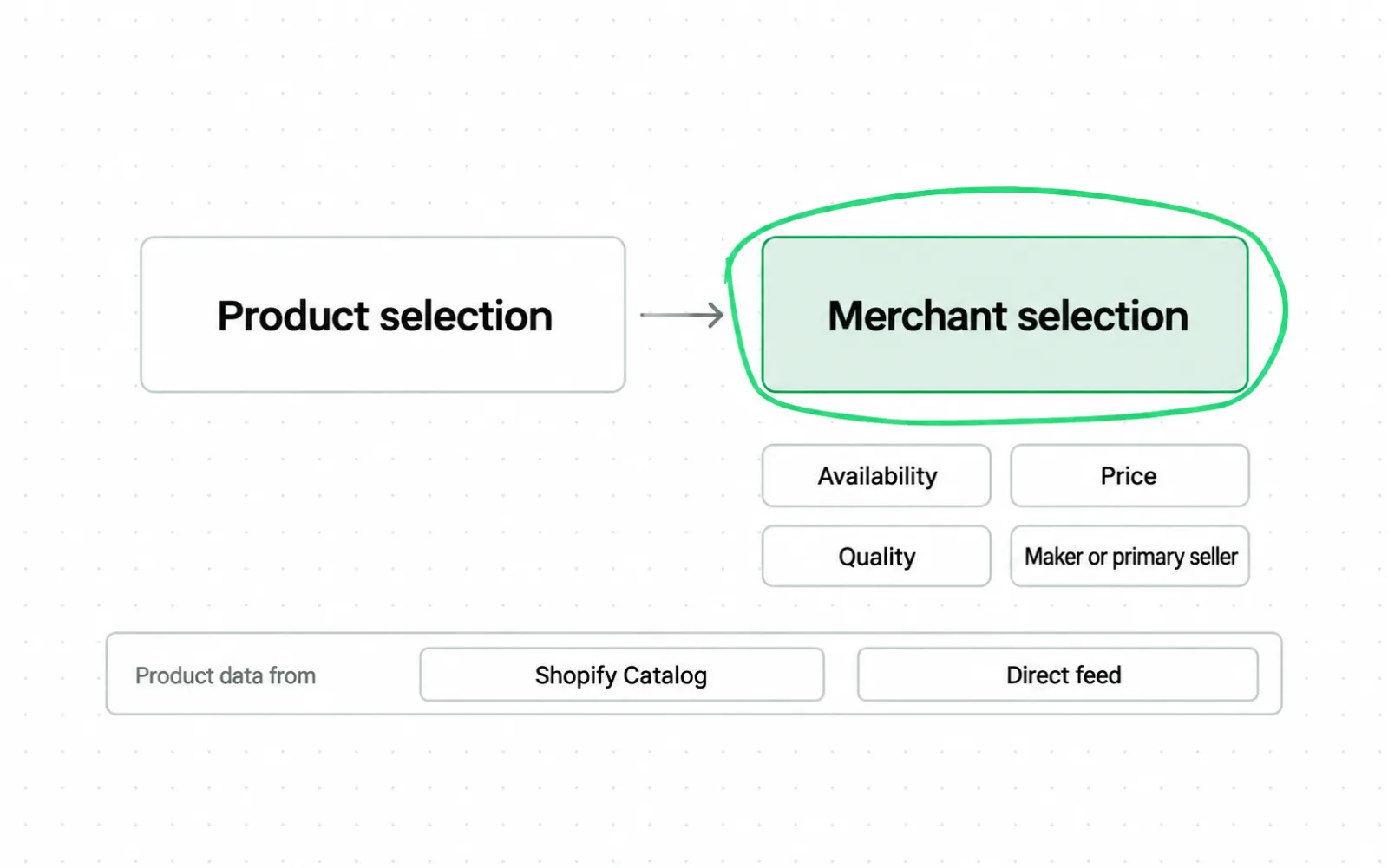 Product selection leads to a separate merchant selection step, which is circled. Under it four factors: availability, price, quality, and maker or primary seller. Product data comes from Shopify Catalog or a direct feed.