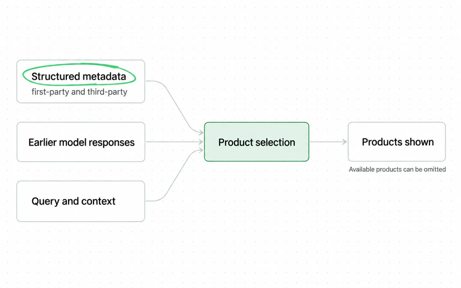 Three inputs, structured metadata from first-party and third-party providers, earlier model responses, and the query and context, feed one product selection step that leads to the products shown. A note says available products can be omitted. Structured metadata is circled.