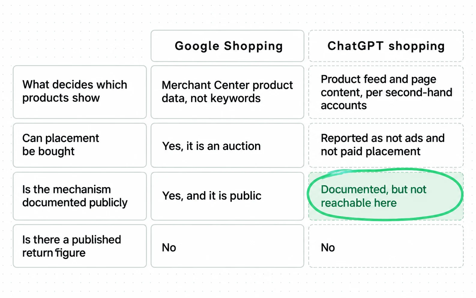 Asked the same questions, the Google Shopping column comes from documentation read directly, while the ChatGPT shopping column comes from second-hand accounts.