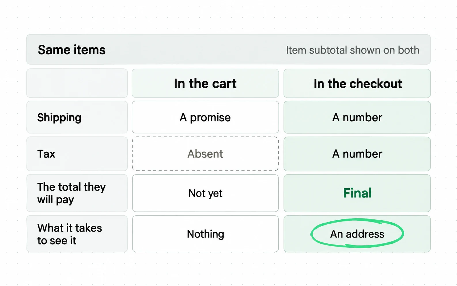 The same order looks the same in the cart and the checkout except for four lines; only the checkout shows a final total, and seeing it takes an address.