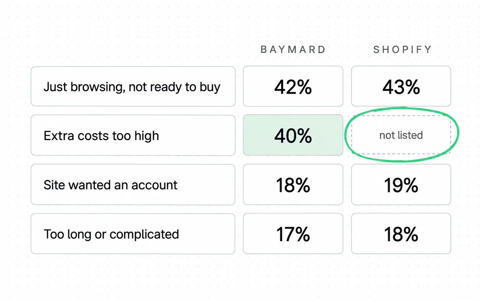 Two accounts of the same abandonment study differ by one point on most reasons, and 'Extra costs too high', at 40% in Baymard's account, is not listed in Shopify's.
