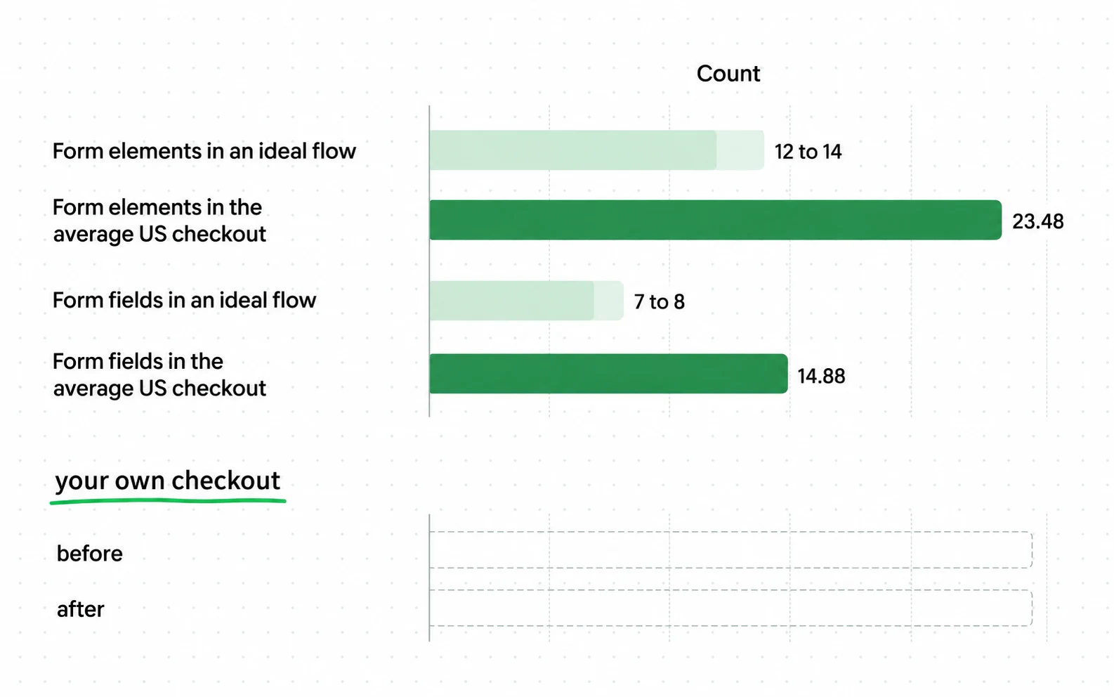 Baymard puts the average US checkout at 23.48 form elements against 12 to 14 in an ideal flow, and your own checkout counted the same way before and after a change gives an exact difference.