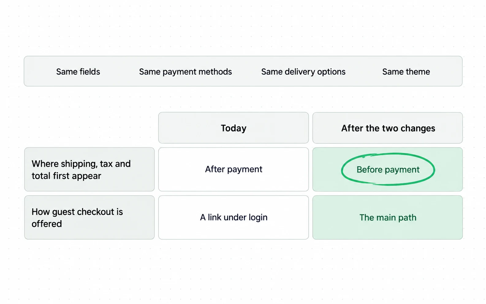 The two middle steps change only two things (where shipping, tax and total first appear, and how guest checkout is offered); fields, payment methods, delivery options and theme stay the same.