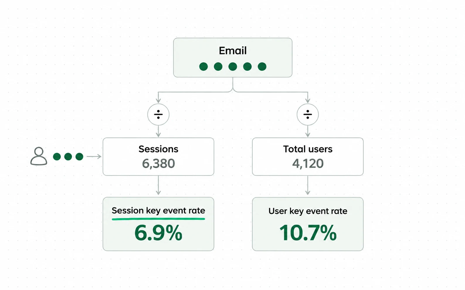 The same key events divided by sessions or by users give two different rates for one channel, and a person who comes back three times before buying moves only the session rate.