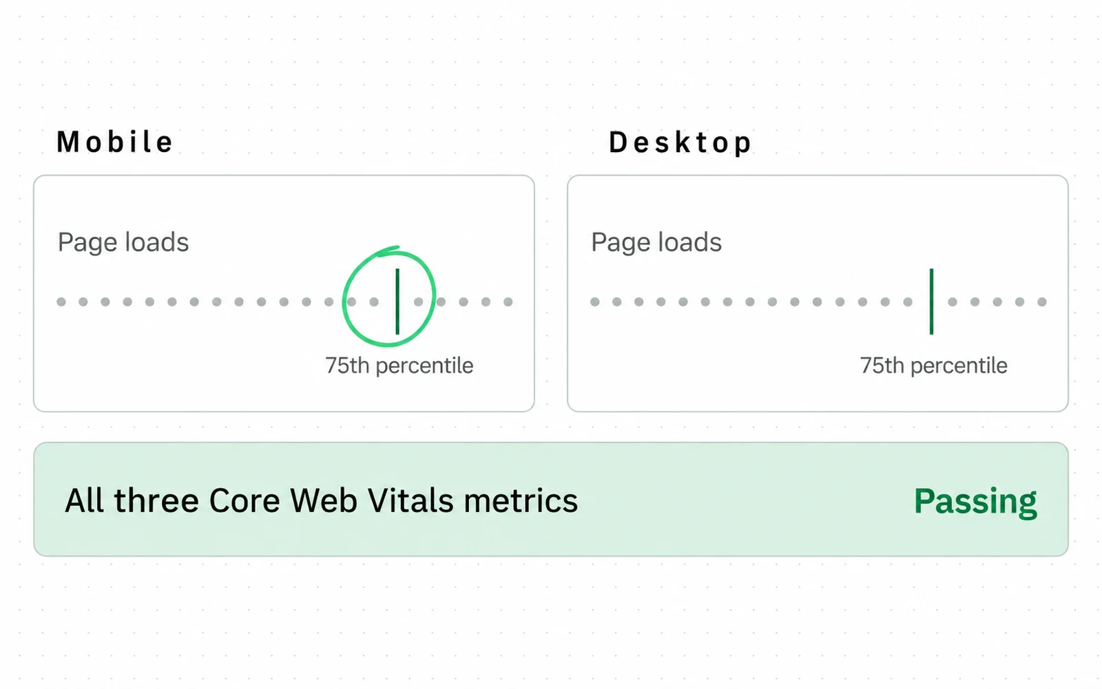 Drawing: A page passes only if all three Core Web Vitals metrics meet the target at the 75th percentile of page loads, measured separately for mobile and desktop.