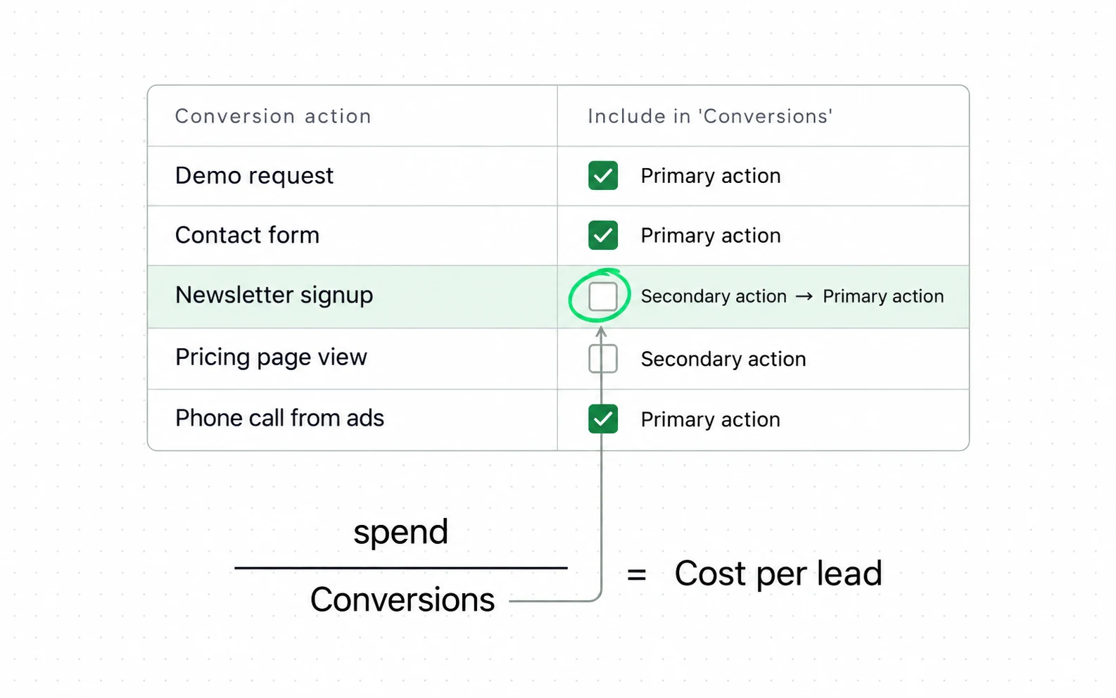 Only rows marked as a primary action are counted in the Conversions column, and cost per lead divides spend by that column, so ticking one more row lowers the number without a single extra lead.