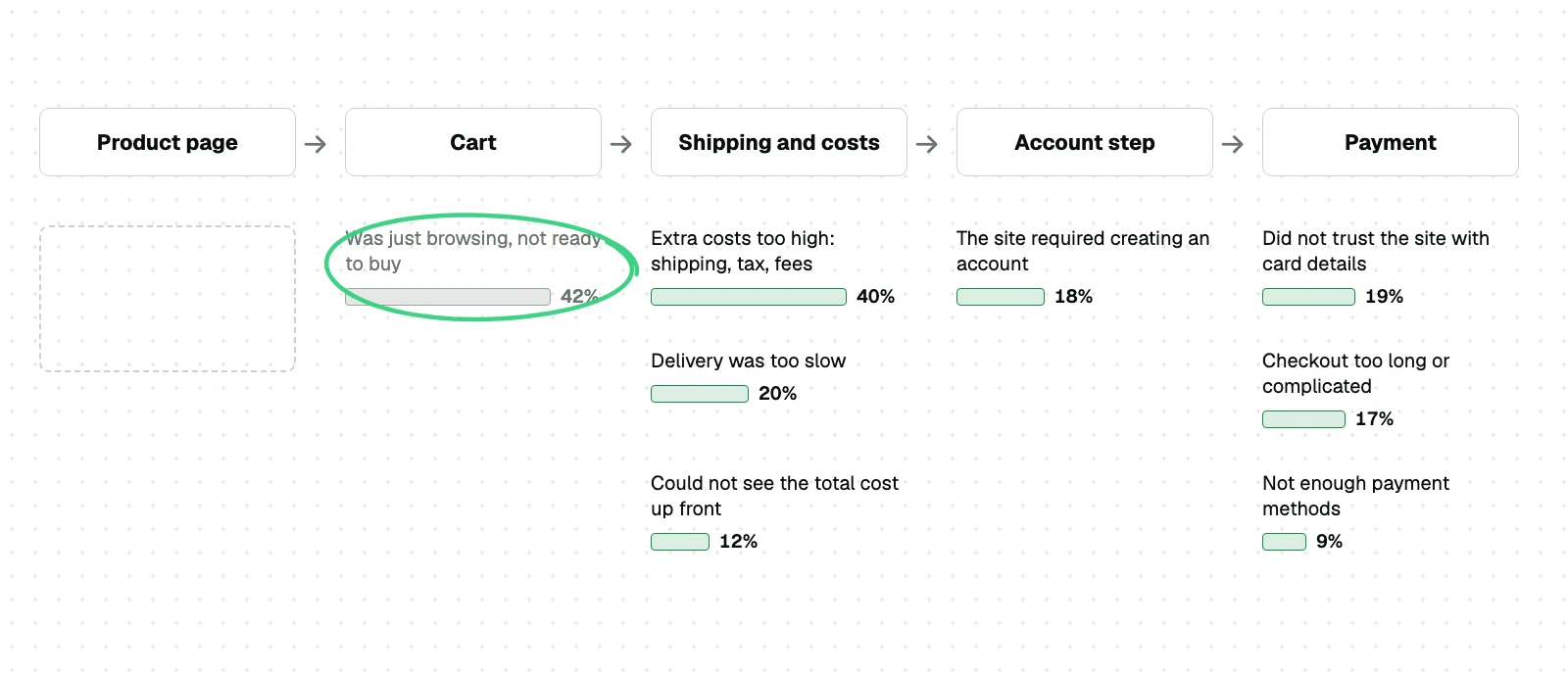A checkout leaks at specific steps, and Baymard's survey reasons sit at the step where each one is decided; the largest one, just browsing, is set aside as largely unavoidable.