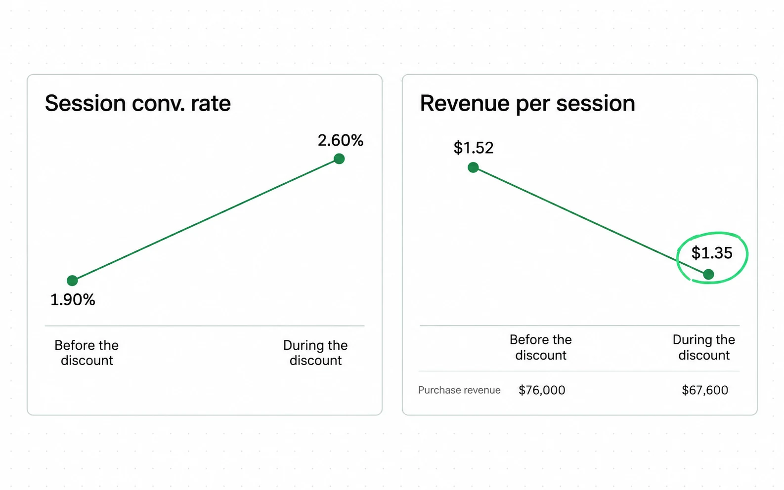 Across the same two 30-day periods, the session conversion rate went up while revenue per session went down.