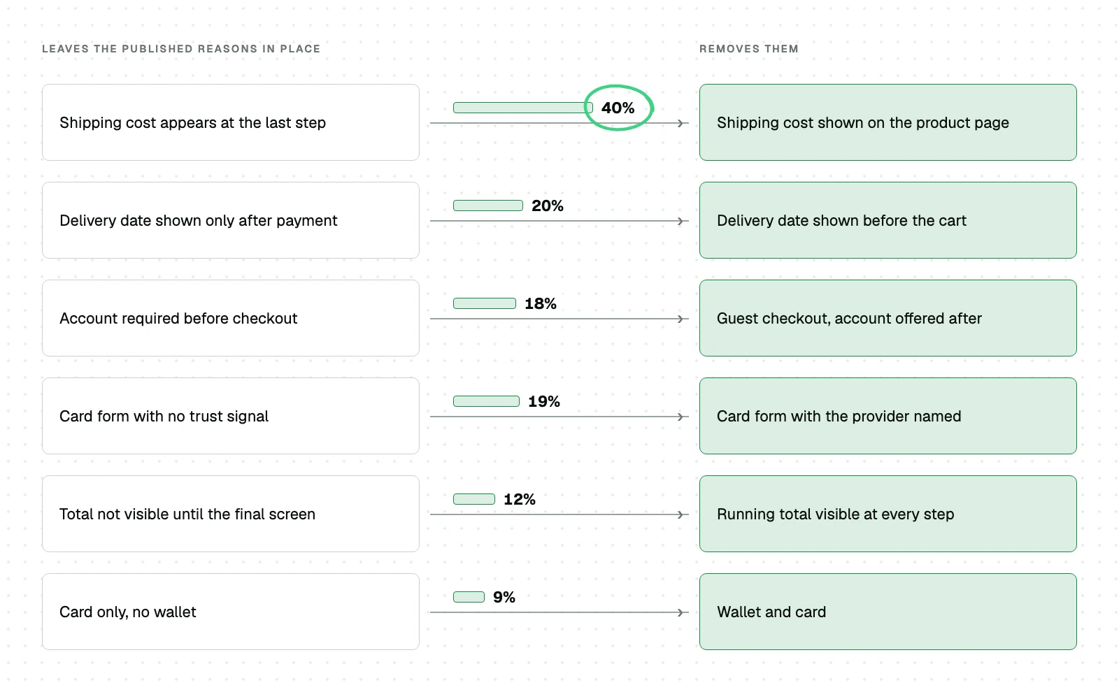 Two versions of one checkout differ in six places, and each difference is one of Baymard's published abandonment reasons with its share.