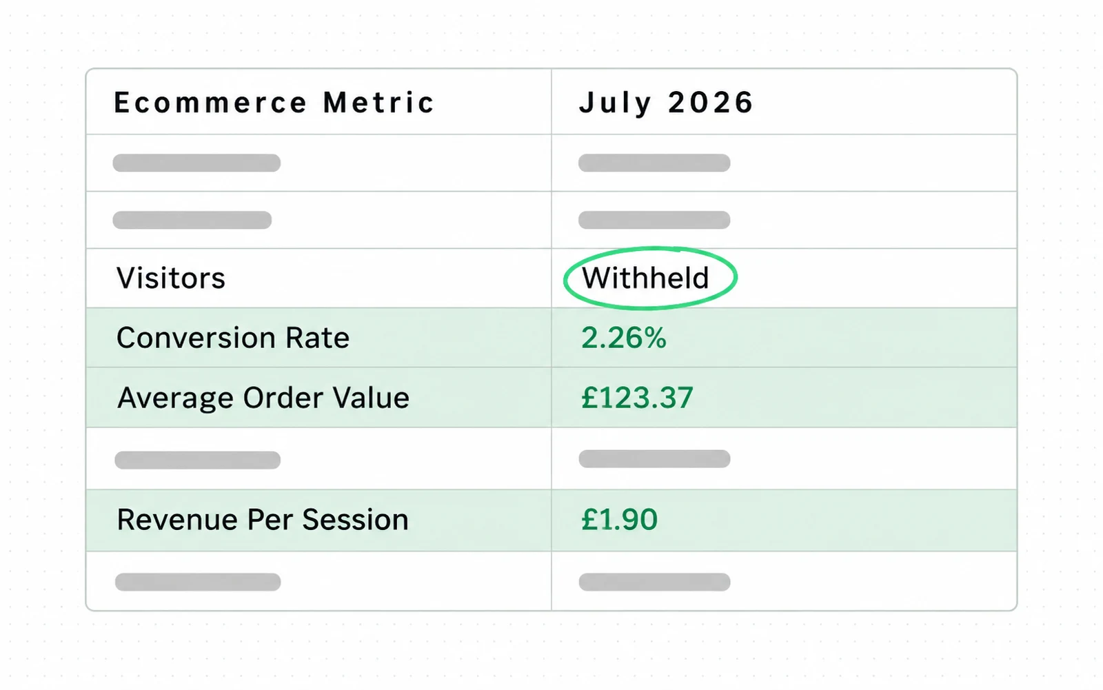Drawing: Conversion rate, average order value and revenue per session are published in one table, but the visitors row is withheld.