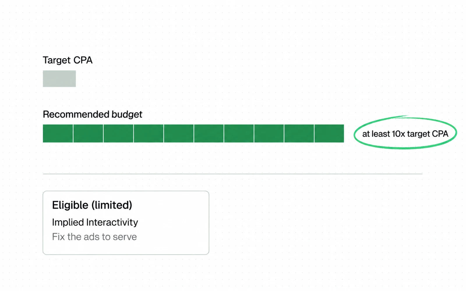 Drawing: Google Ads recommends a budget of at least 10 times the target CPA, a multiple of the target rather than a flat minimum.