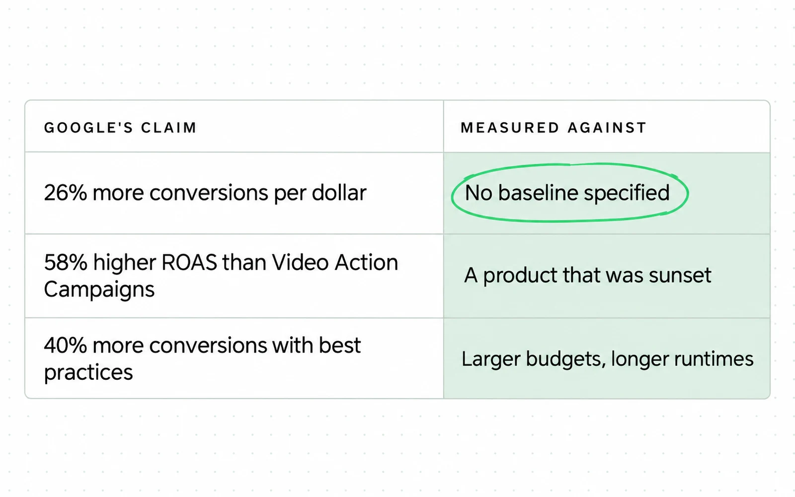 Drawing: Each of Google's three published Demand Gen claims comes with no checkable baseline: one names none, one compares against a retired product, one relies on larger budgets and longer runtimes.