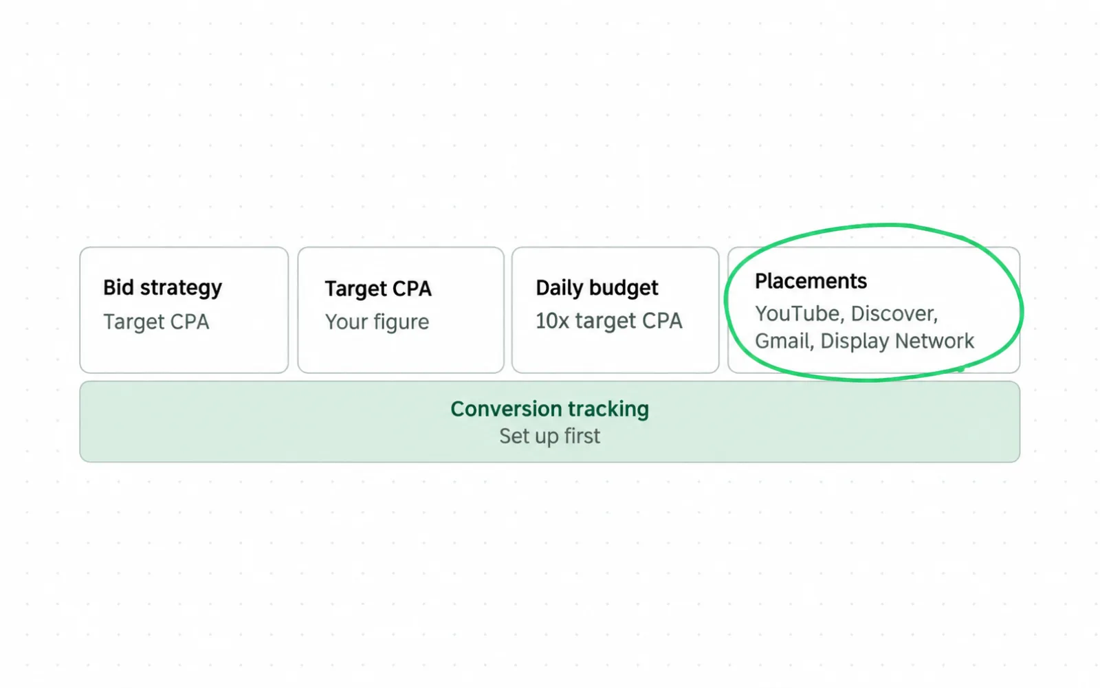 A drawing of four Demand Gen setting cards in a row: Bid strategy set to Target CPA, Target CPA set to your figure, Daily budget at ten times the target CPA, and Placements listing YouTube, Discover, Gmail and Display Network, circled. All four stand on a wide bar labelled Conversion tracking, set up first.