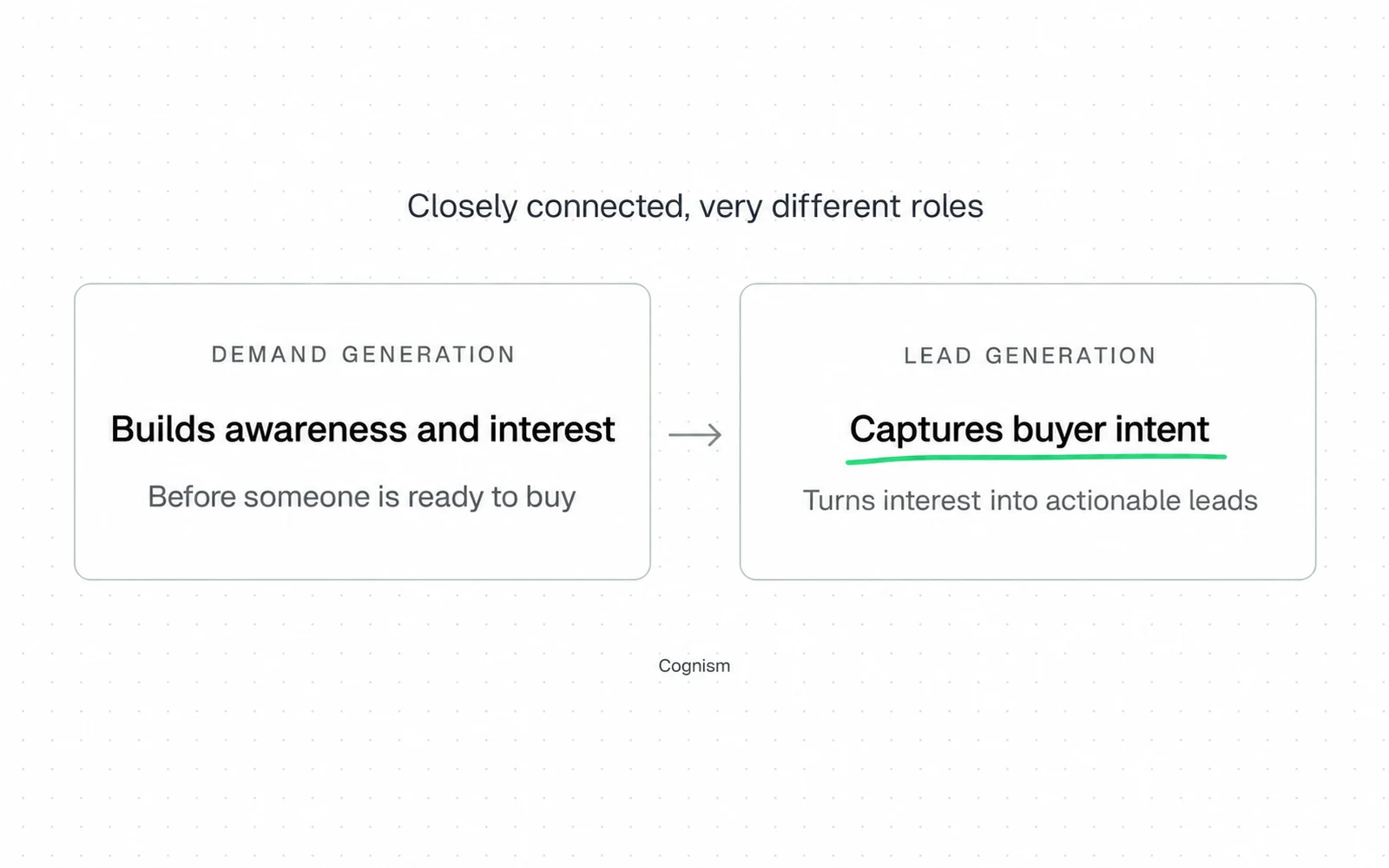Drawing: In the split-function model, demand generation builds awareness and interest before someone is ready to buy, and lead generation captures buyer intent and turns it into actionable leads.