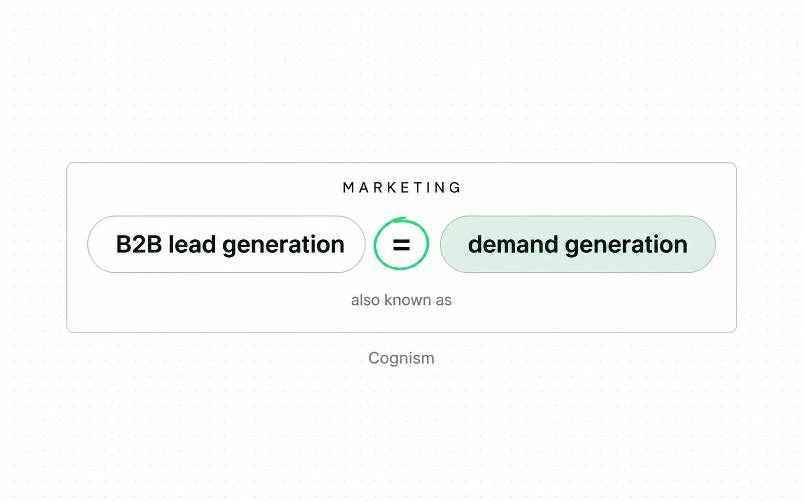 Drawing: In the single-function model, Cognism's marketing section treats B2B lead generation and demand generation as one and the same process.