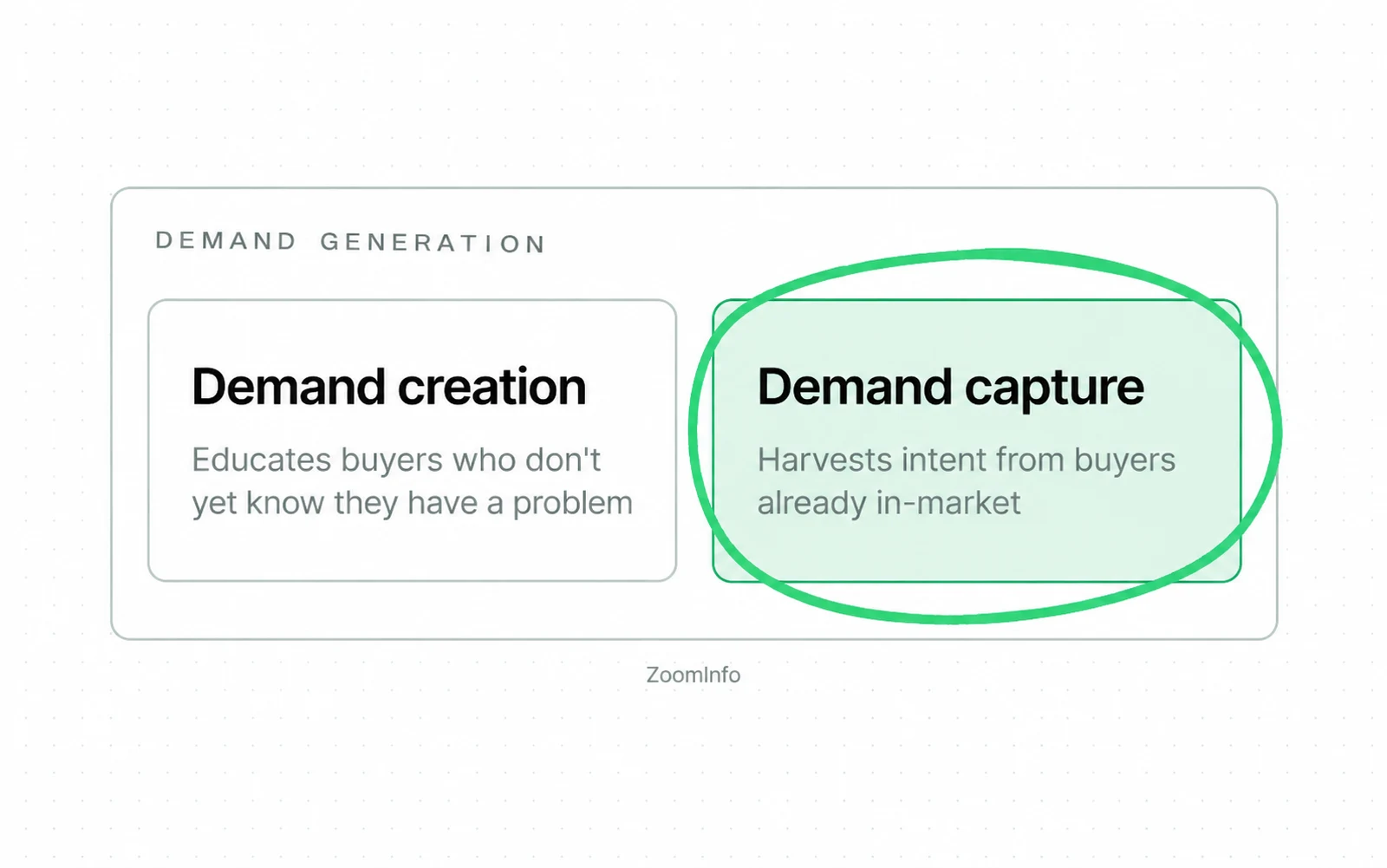 Drawing: ZoomInfo places demand capture inside demand generation, as one of its two motions next to demand creation.