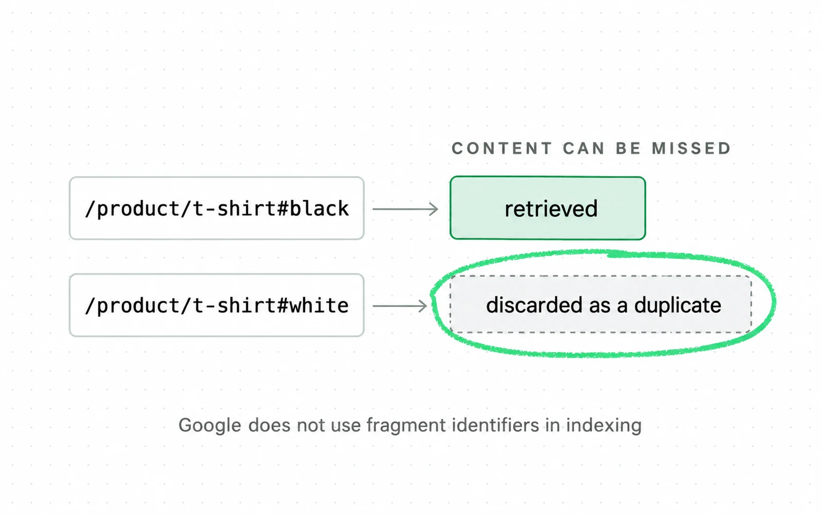 Drawing: When Googlebot thinks two URLs return the same content, only one is retrieved and the other is discarded as a duplicate, so content can be missed.