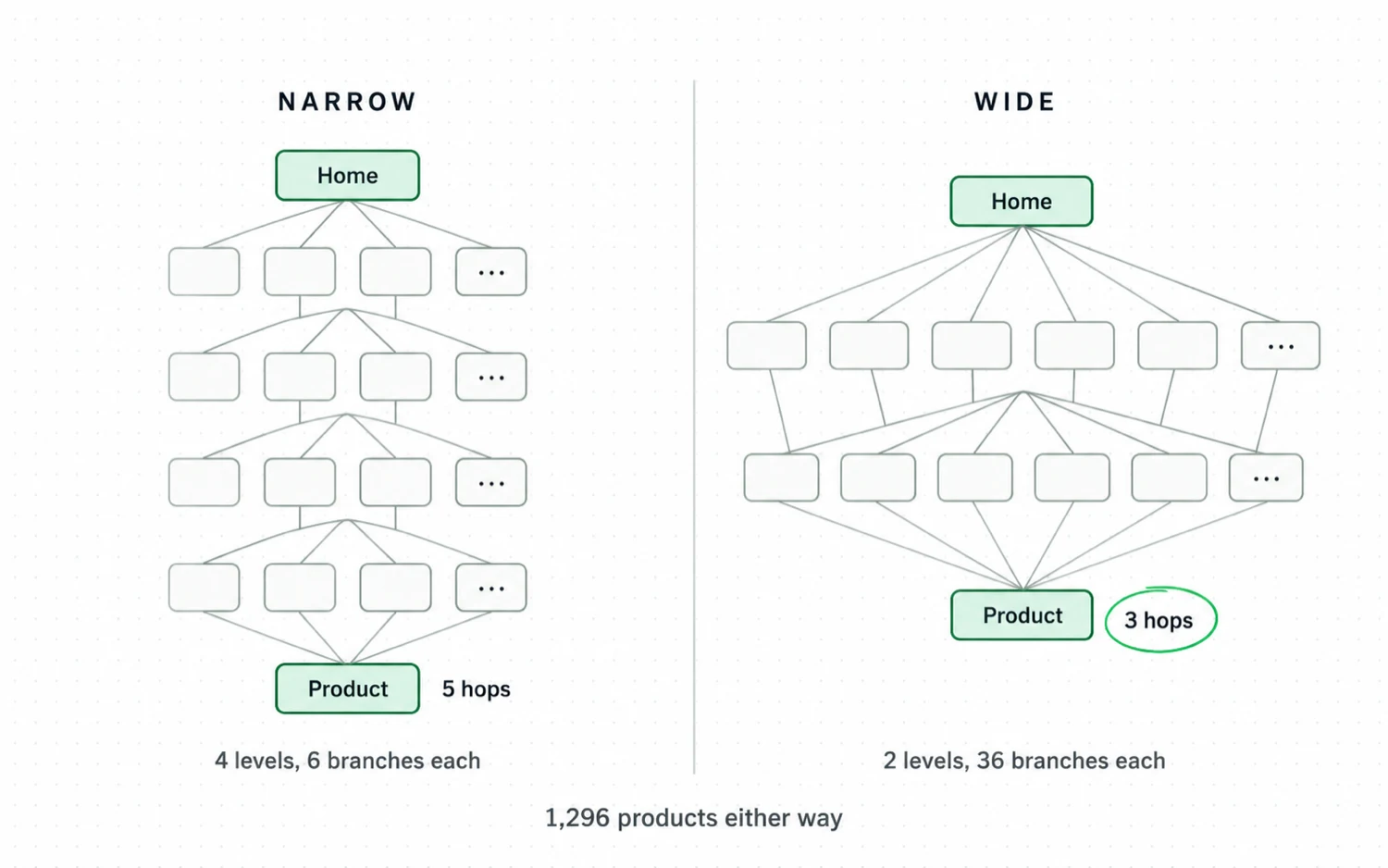 Two tree diagrams side by side holding the same 1,296 products. On the left, a narrow tree: six branches at each of four levels, and the path to a product is marked 5 hops. On the right, a wide tree: 36 branches at the first level and 36 at the second, and the path to a product is marked 3 hops. The 3 hops label is circled.
