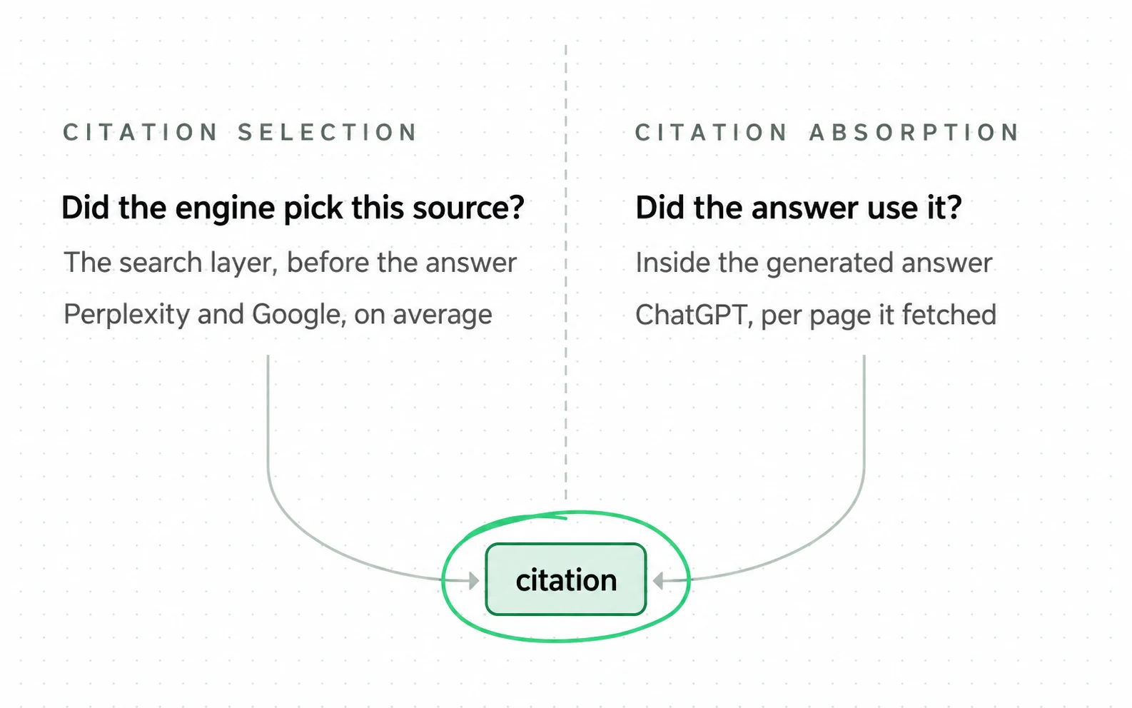 Citation selection and citation absorption are two different stages, one before the answer and one inside it, yet both are counted by tools and both get called a citation.