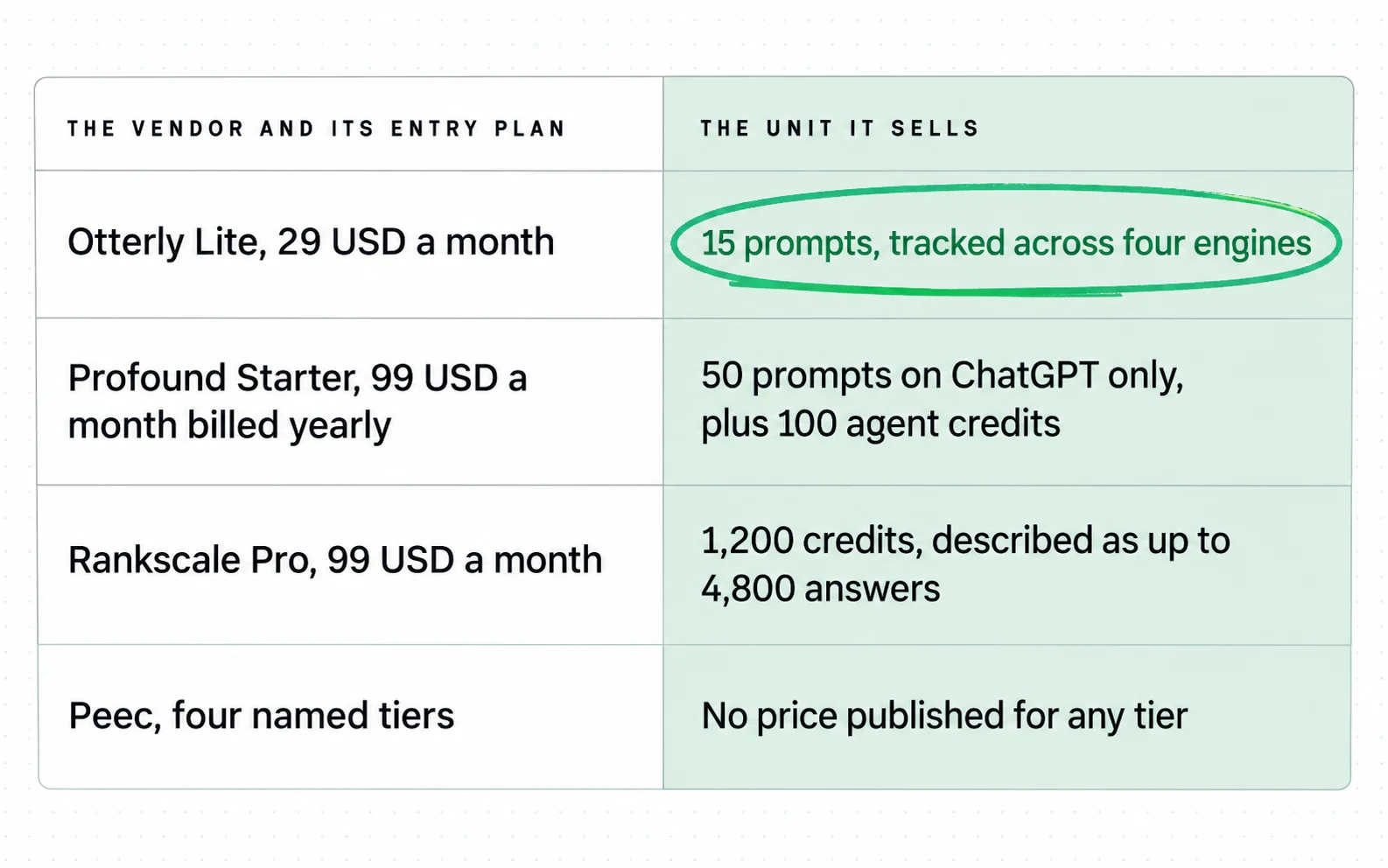 Four GEO vendors each sell a different unit on their entry plan, and only the first publishes both a price and a prompt count, so only its price per prompt can be computed.