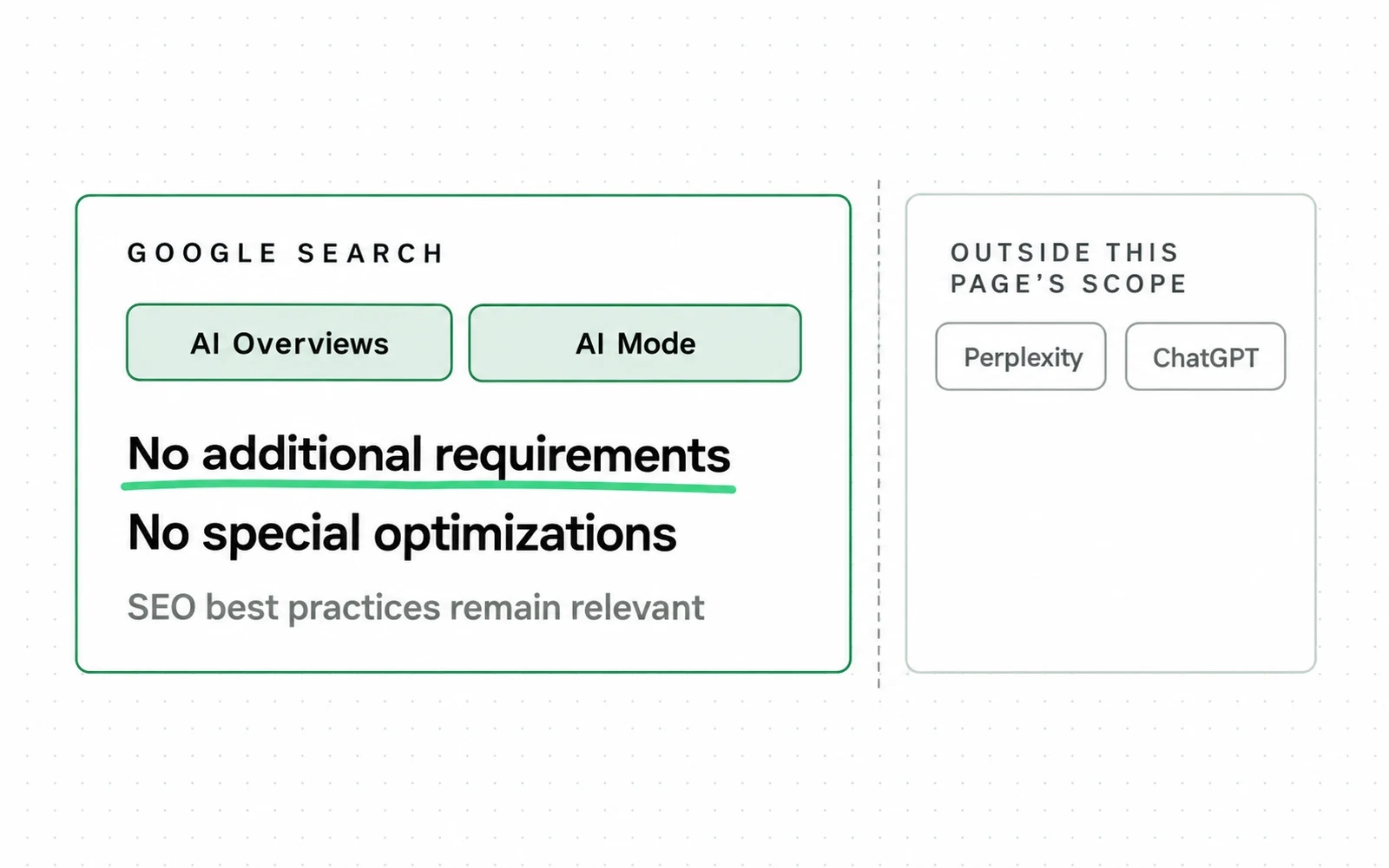Drawing: Google says there are no additional requirements to appear in AI Overviews or AI Mode, and that statement covers only those two Google features.