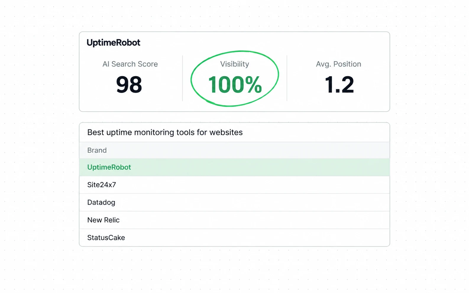 The free grader returns a score, the share of prompts where the brand appeared and its average position, plus a prompt table that ranks every competing brand the answer named.