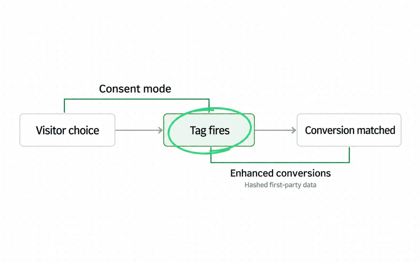 A chain of three steps, Visitor choice, Tag fires and Conversion matched. Consent mode brackets the first two steps, enhanced conversions with hashed first-party data brackets the last two, and Tag fires, where they meet, is circled.