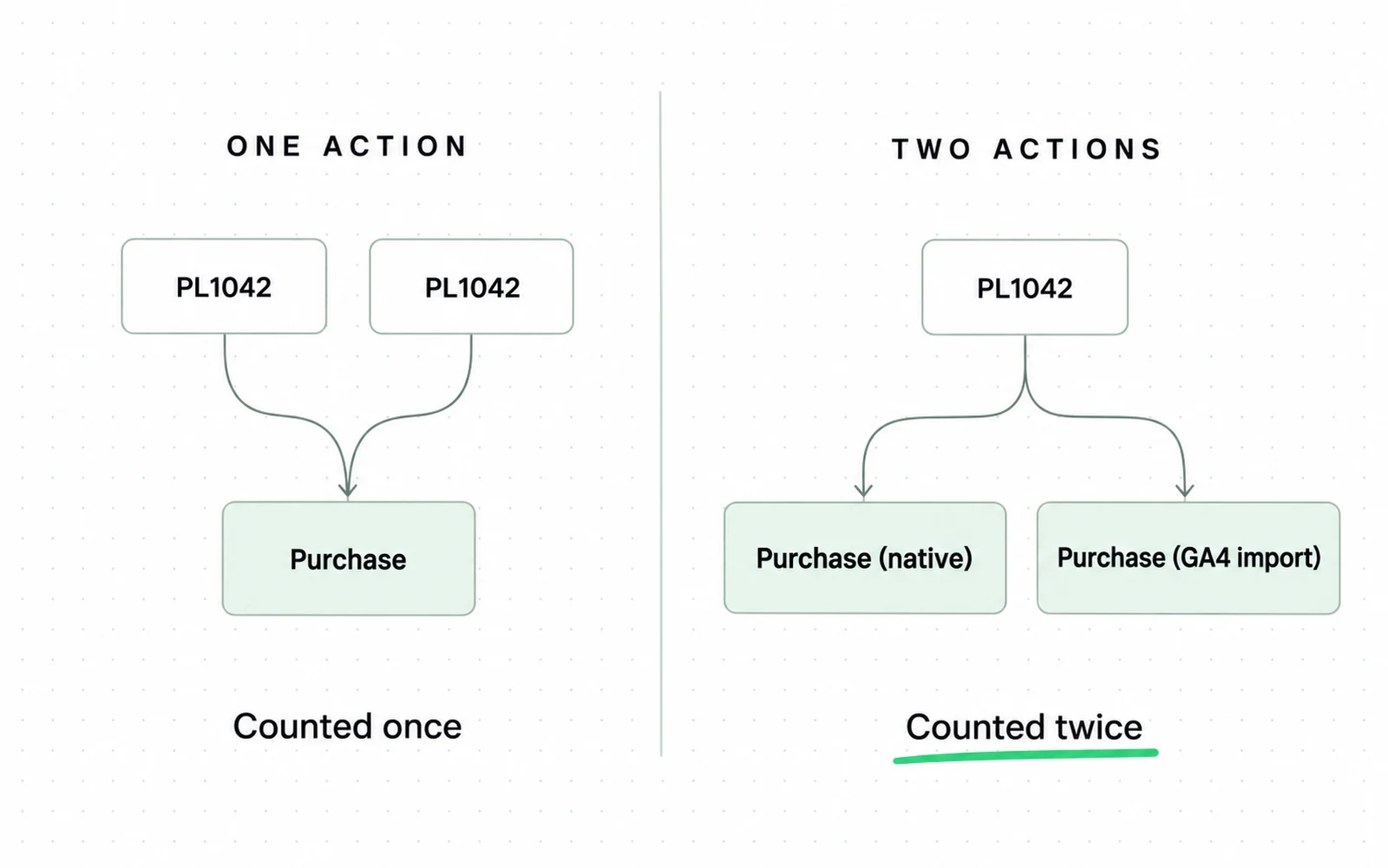 Two panels. One action: two copies of order PL1042 feed a single Purchase action and are counted once. Two actions: one order PL1042 feeds Purchase (native) and Purchase (GA4 import) and is counted twice, which is underlined.