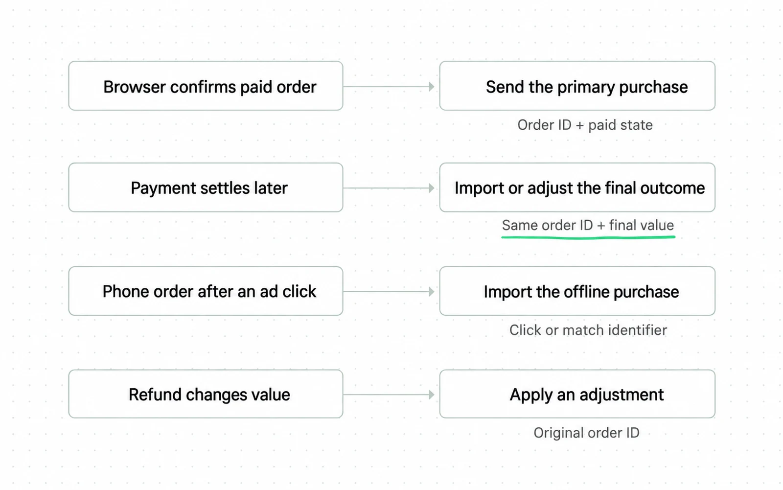 Drawing: four rows, each an order path with an arrow to its tracking decision. Browser confirms paid order leads to Send the primary purchase; Payment settles later leads to Import or adjust the final outcome, keyed by Same order ID + final value, underlined; Phone order after an ad click leads to Import the offline purchase; Refund changes value leads to Apply an adjustment keyed by Original order ID.