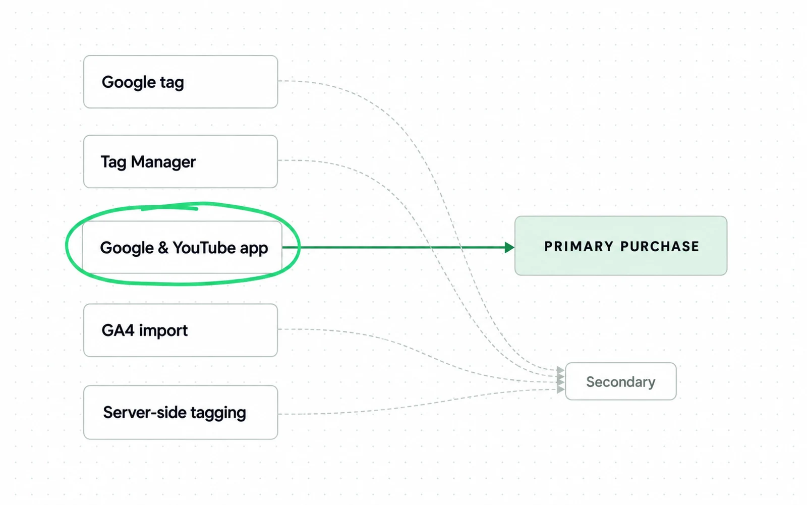 Five route cards, Google tag, Tag Manager, Google and YouTube app, GA4 import and Server-side tagging. Only the Google and YouTube app, circled, has a solid arrow to Primary purchase; the other four point by dashed lines to Secondary.