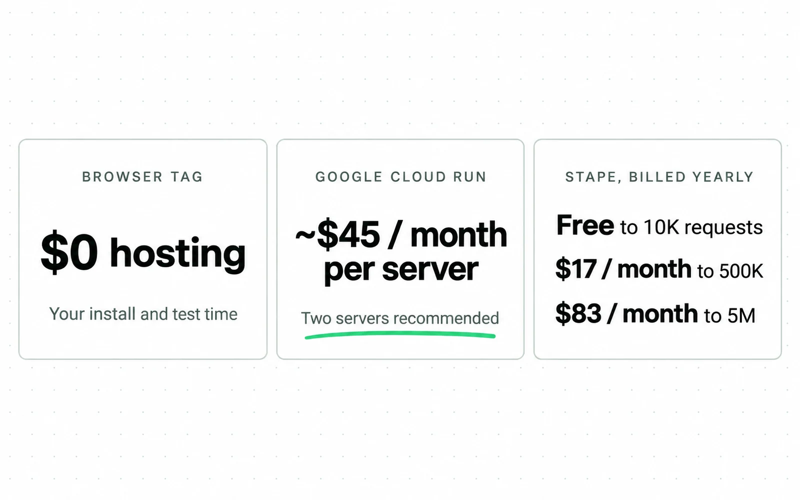 Drawing: three price cards. Browser tag, $0 hosting, your install and test time. Google Cloud Run, about $45 a month per server, Two servers recommended underlined. Stape billed yearly: free to 10K requests, $17 a month to 500K, $83 a month to 5M.