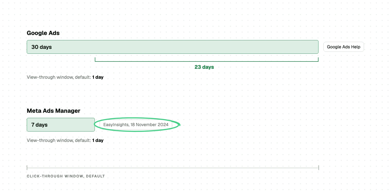 The two platforms count the same orders over default click windows 23 days apart. Google states its default in its own documentation; Meta's comes from a third party dated 18 November 2024.