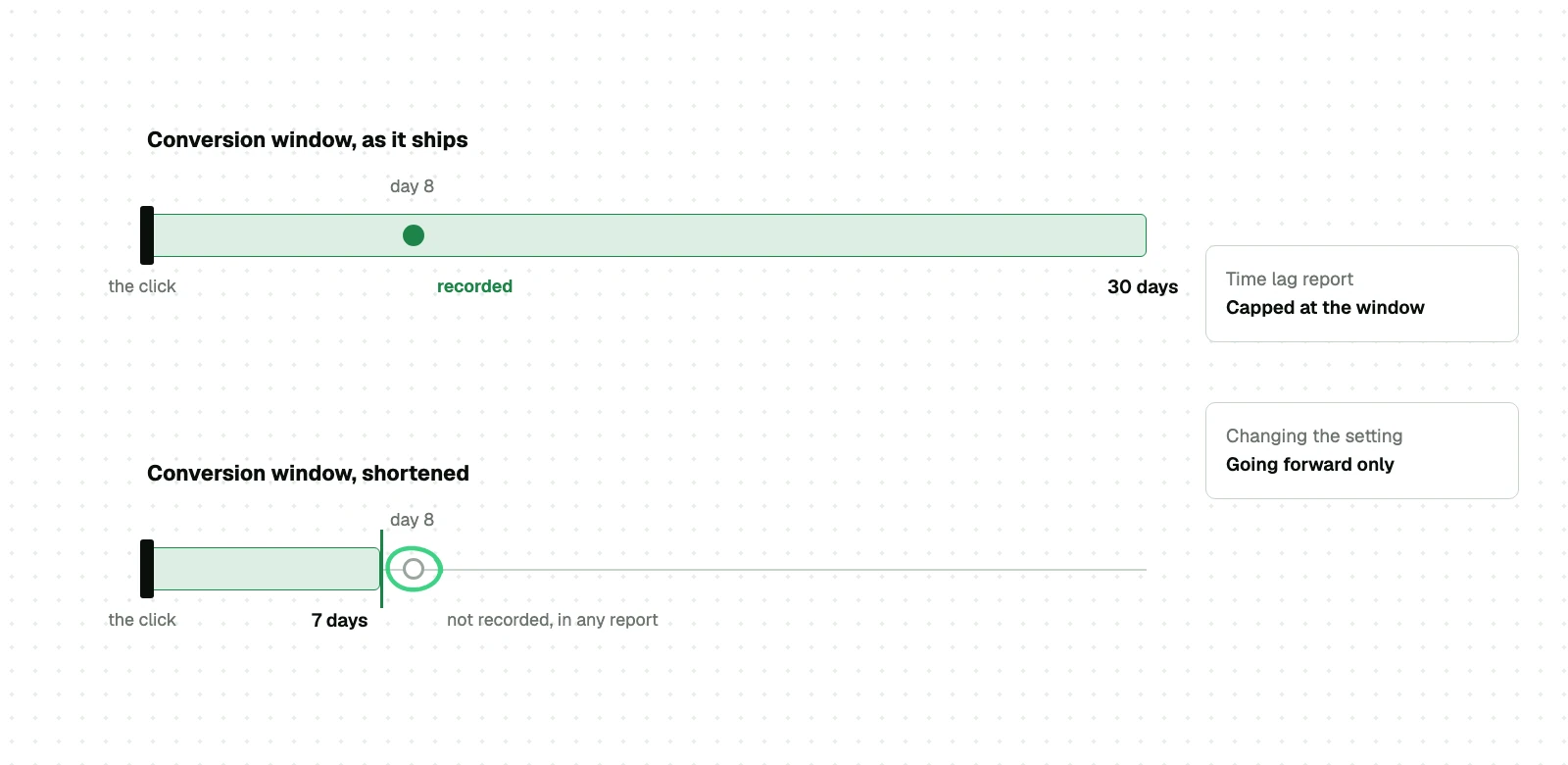 Shortening the conversion window from 30 to 7 days removes a sale on day 8 from every report; it does not move it elsewhere, and the change applies going forward only.