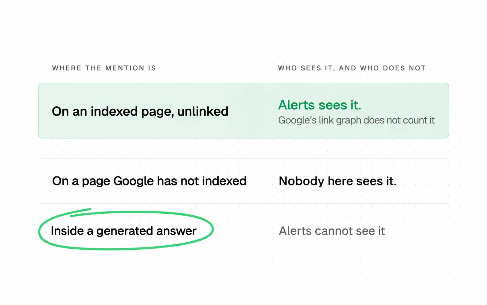 A brand mention can sit in three places, and Alerts sees only the first: an indexed page; a page Google has not indexed is seen by nobody here, and a generated answer is not a page Alerts can see.