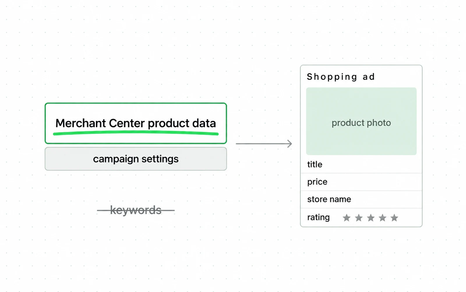 Drawing: A Shopping ad is a product photo, title, price, store name and rating that Google assembles from your Merchant Center product data, not from keywords.