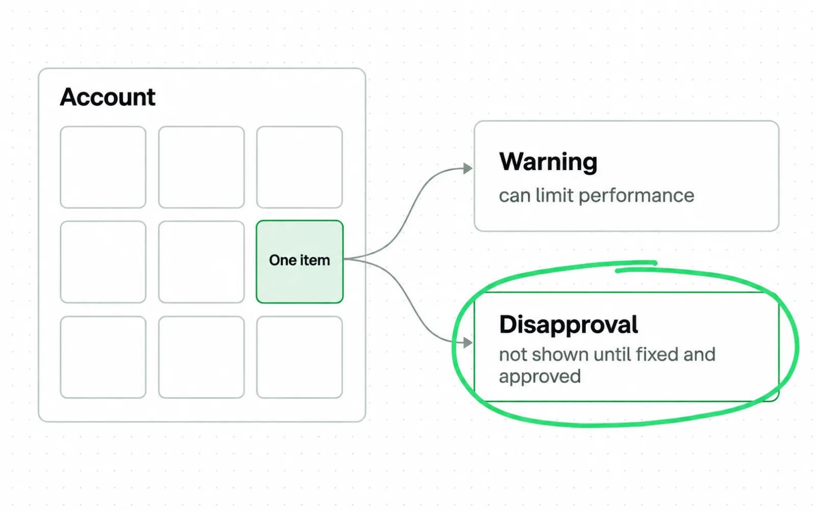 An account drawn as a grid of nine products, one highlighted. From that one item, two outcomes: a warning that can limit performance, and a disapproval, circled, that keeps it from showing until fixed and approved.