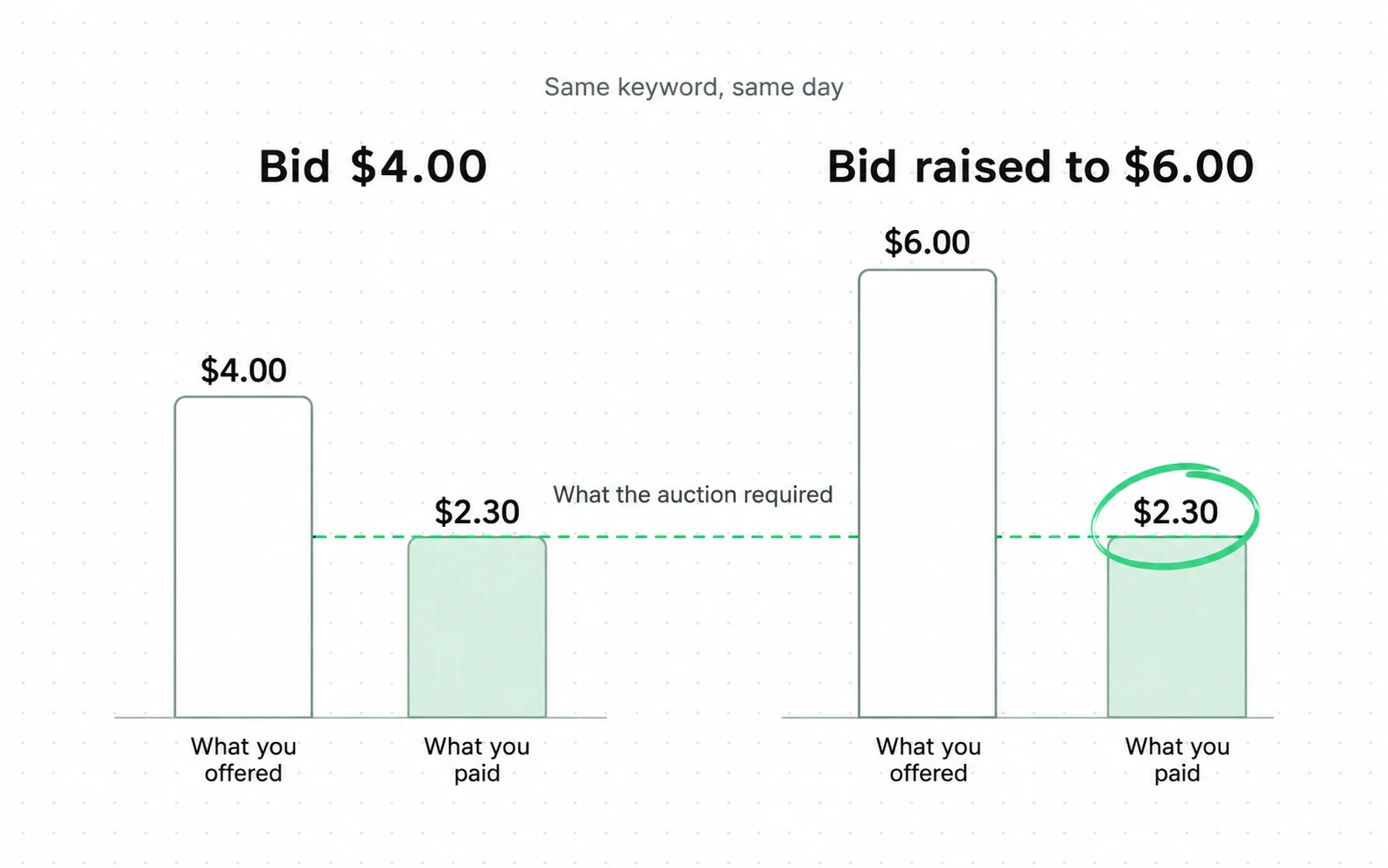 Raising the bid from $4.00 to $6.00 raises what you offered, not what you paid: both times the auction required $2.30, and you paid $2.30.