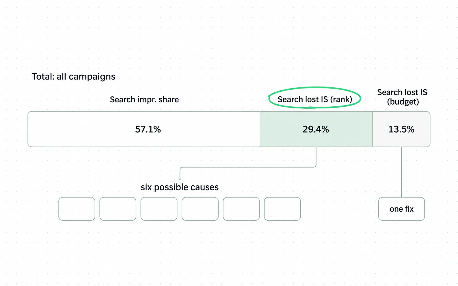 Lost impression share comes in two kinds: lost to budget has one fix, lost to rank has six possible causes, and the report names the family, not the member.
