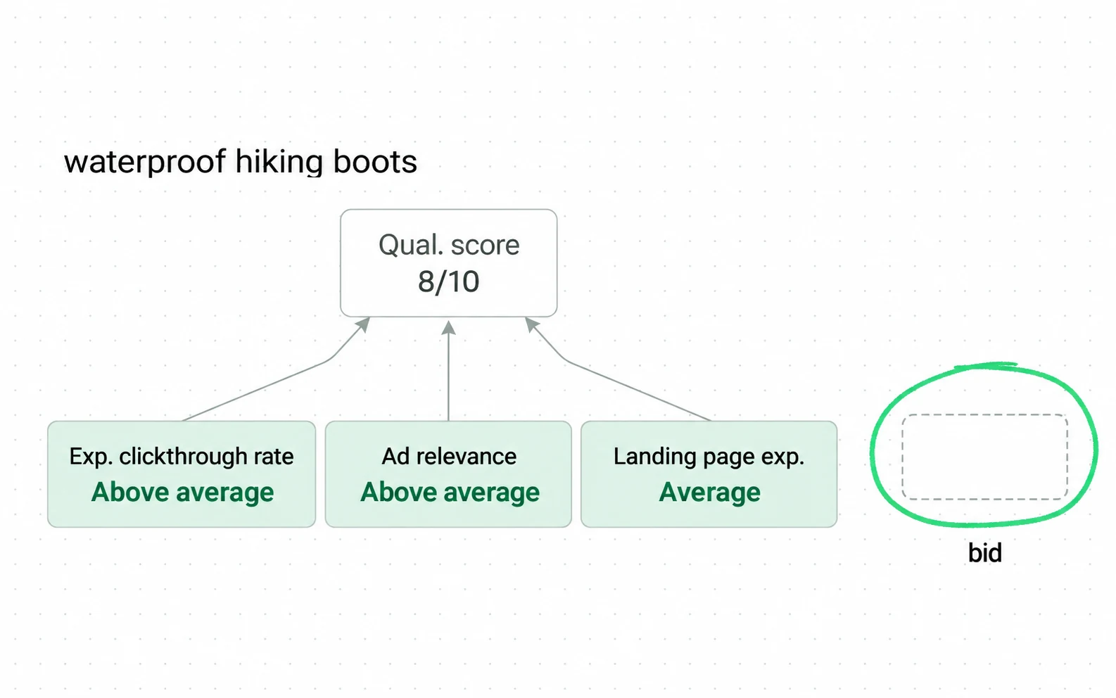 Quality Score is a readout built from three components, and those components, not the score, are what you can change; no bid is part of it.
