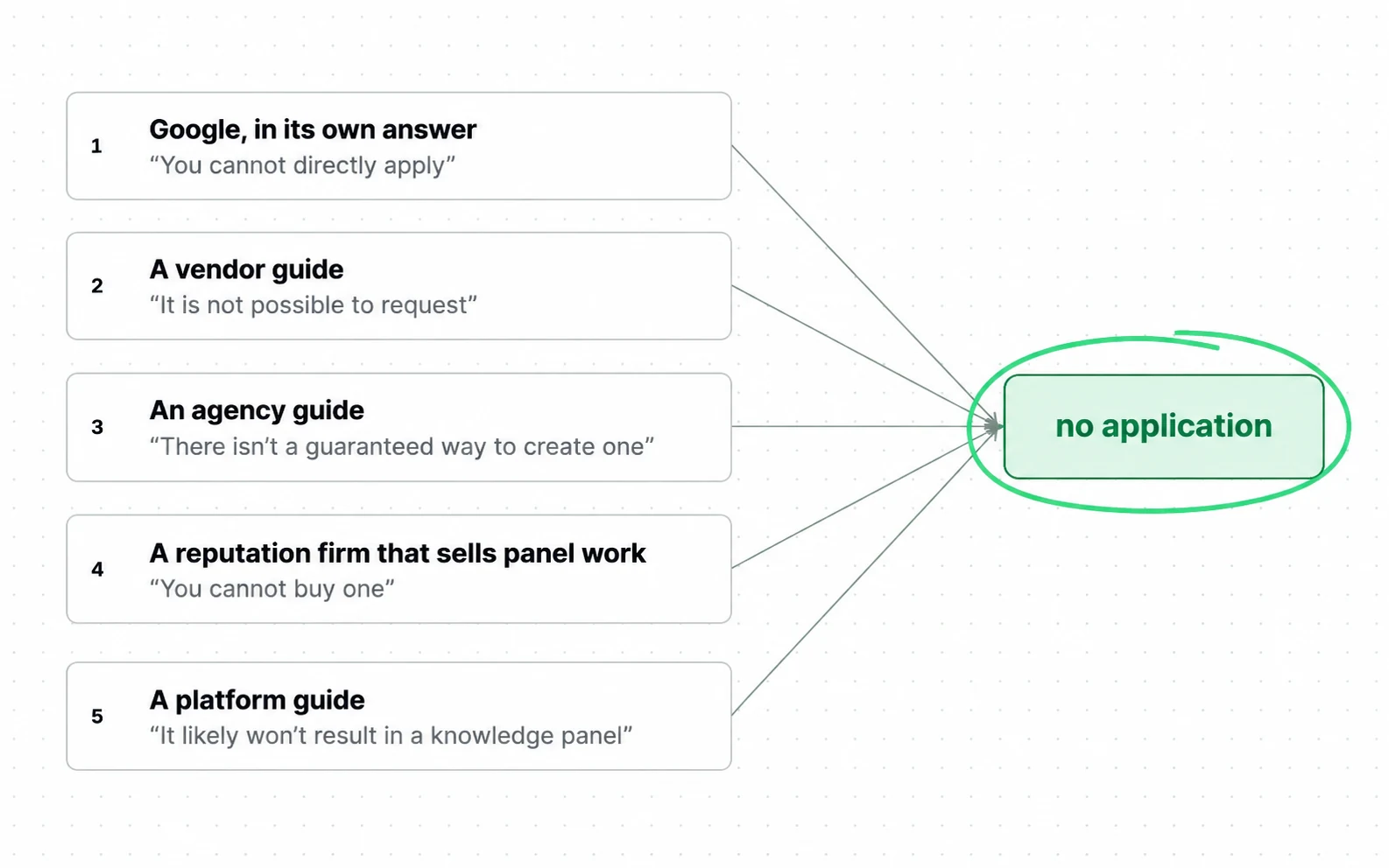 There is no form to apply for a knowledge panel, and the five sources shown each say so in their own words.
