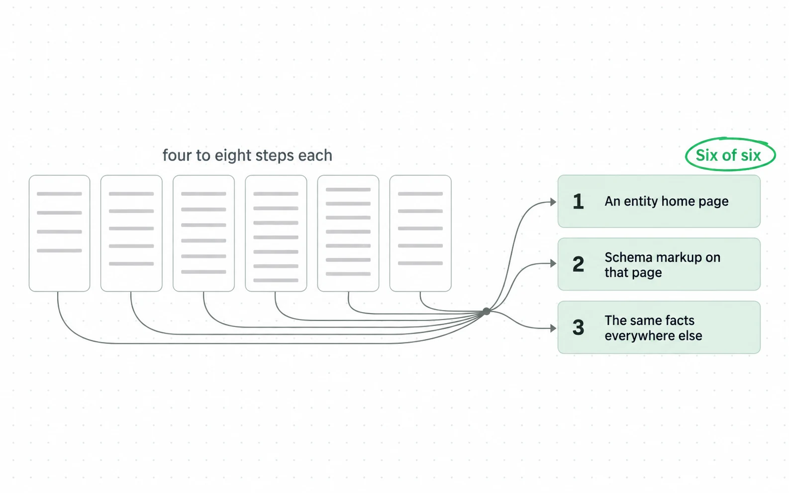 Six published step lists run from four to eight steps, but all six carry the same three steps; the extra steps are subdivisions of those three.