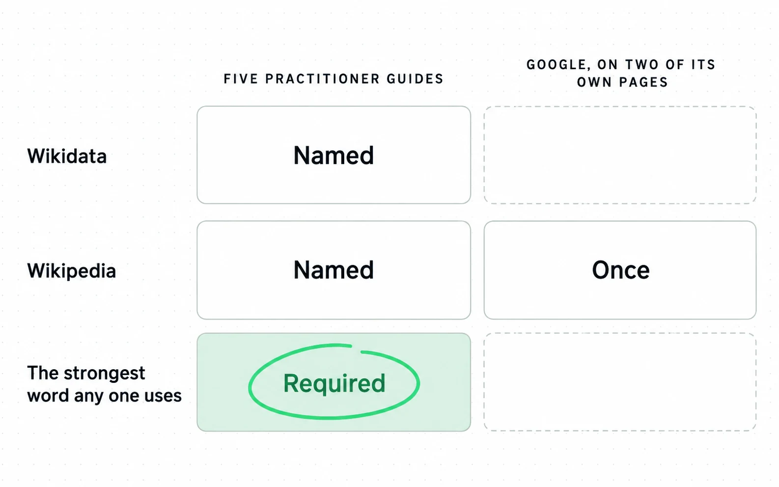 Five practitioner guides name Wikidata and Wikipedia and one calls the step required; Google's own pages never name Wikidata, name Wikipedia once, and never call any of it required.
