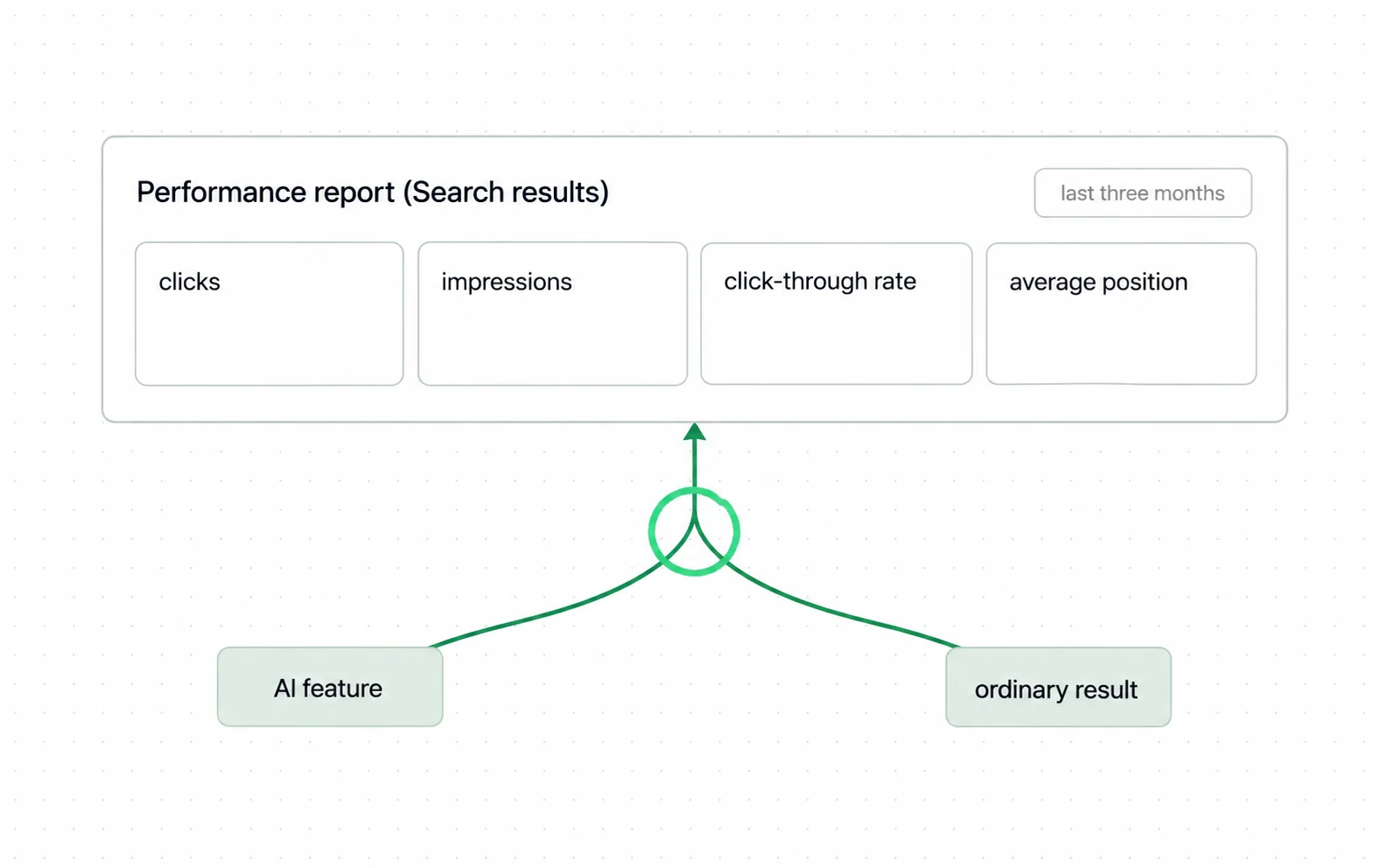 Search Console's free Performance report gives four metrics over a default of the last three months, and nothing in it separates an AI feature from an ordinary result.