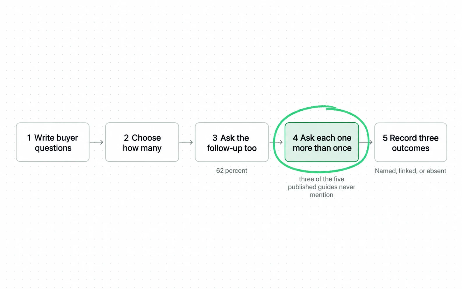 Measuring AI visibility by hand takes five steps, and the fourth is asking each question more than once.