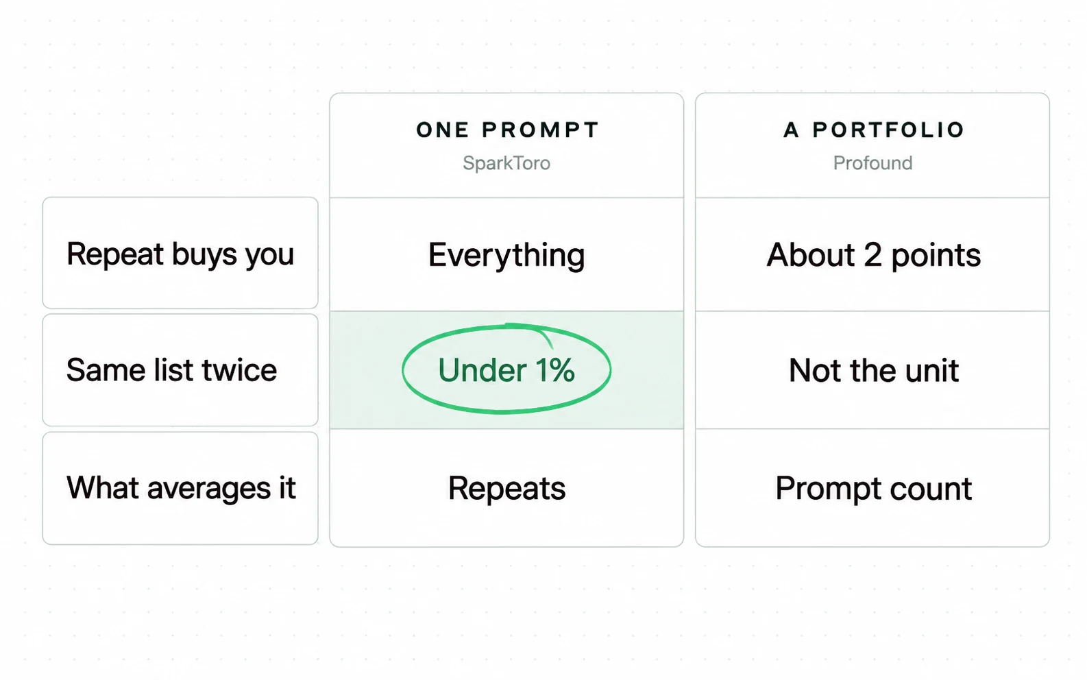 How often to repeat a prompt has two correct answers because the two experiments measure different units: for one prompt repetition buys everything, for a portfolio it buys about 2 points.