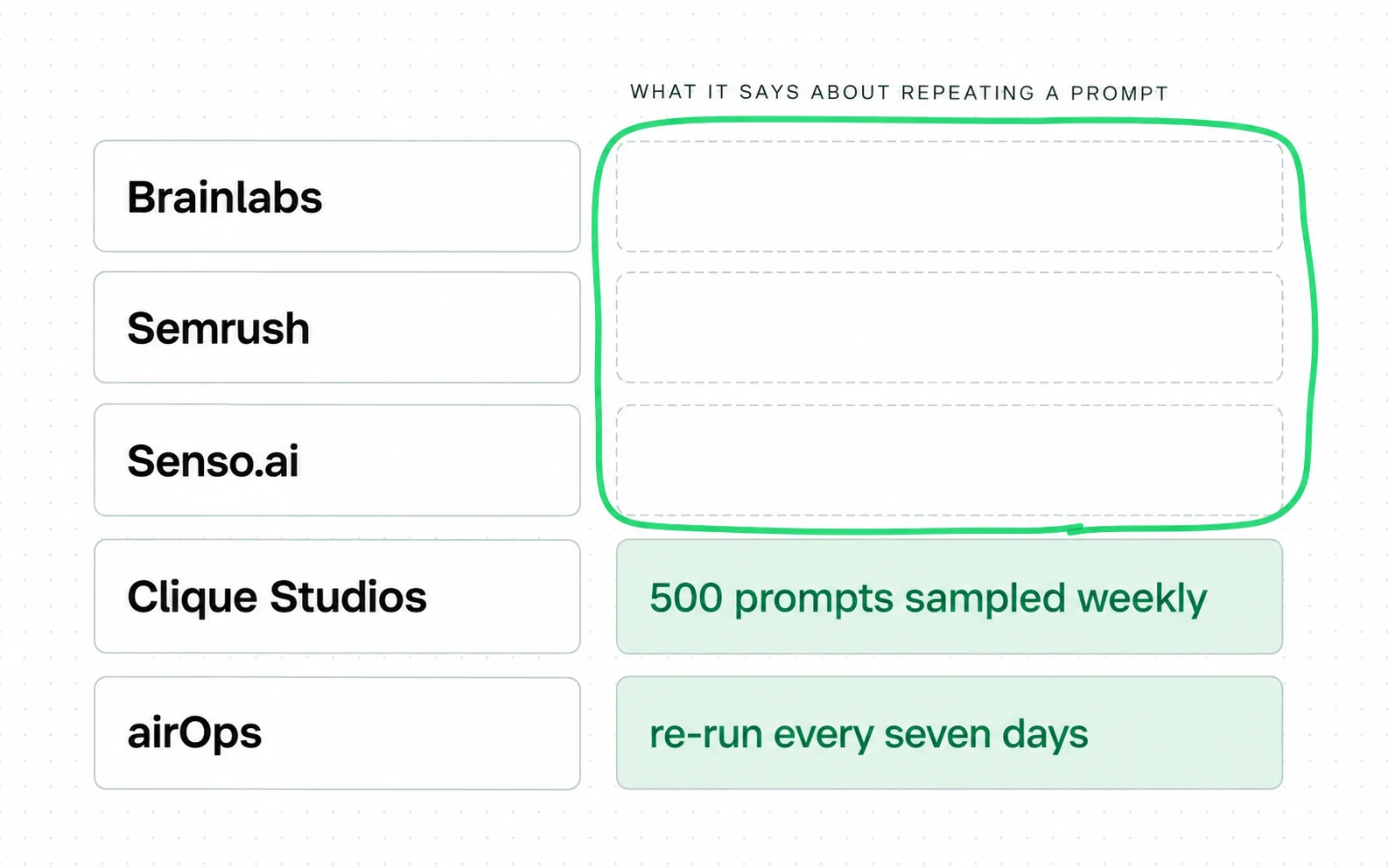 Of five published procedures for measuring AI visibility, three say nothing about how many times to repeat a prompt; only two give a repeat cadence.