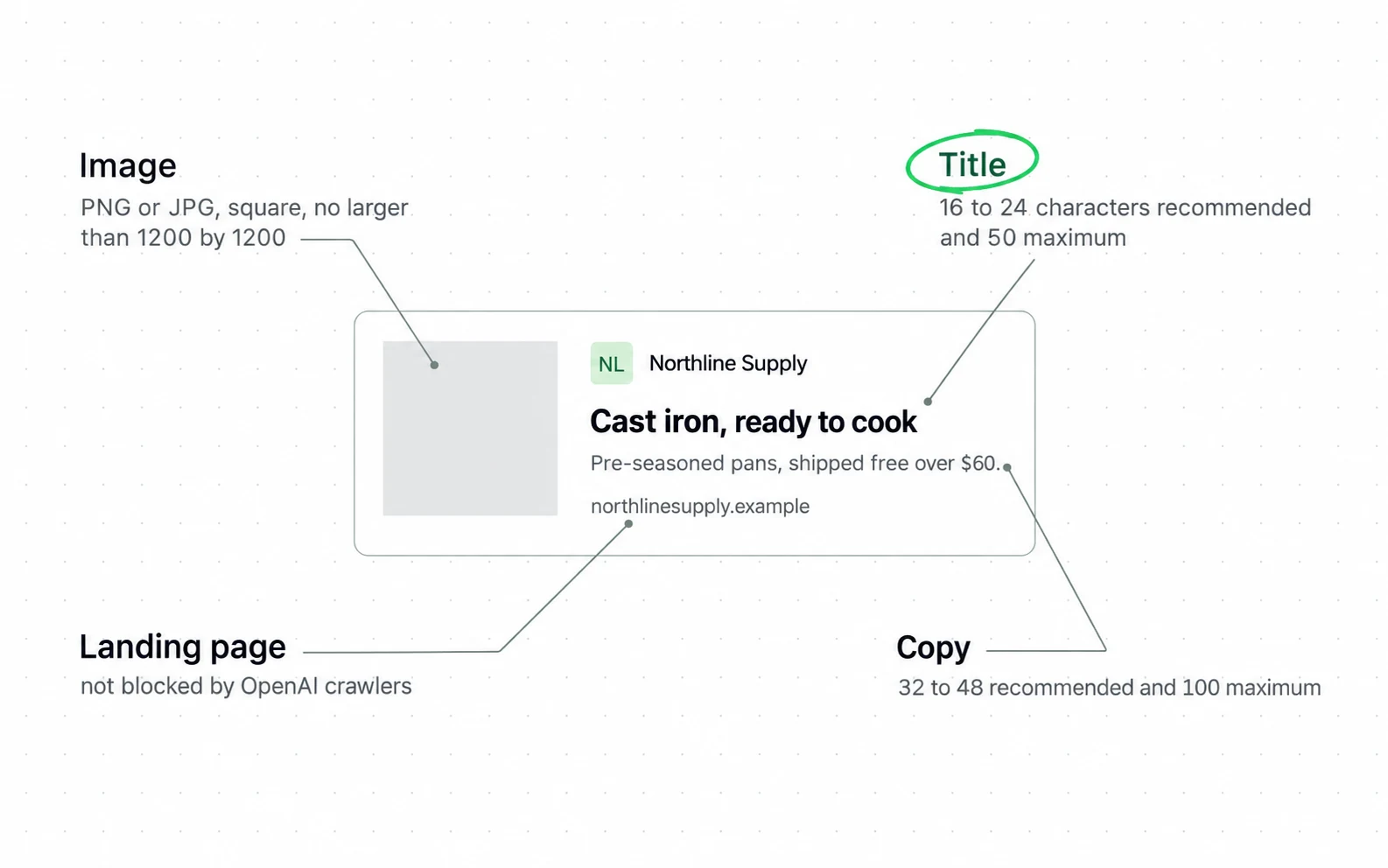 A ChatGPT ad is one small unit of six parts, and each documented limit on it is a recommended range with a hard maximum behind it.