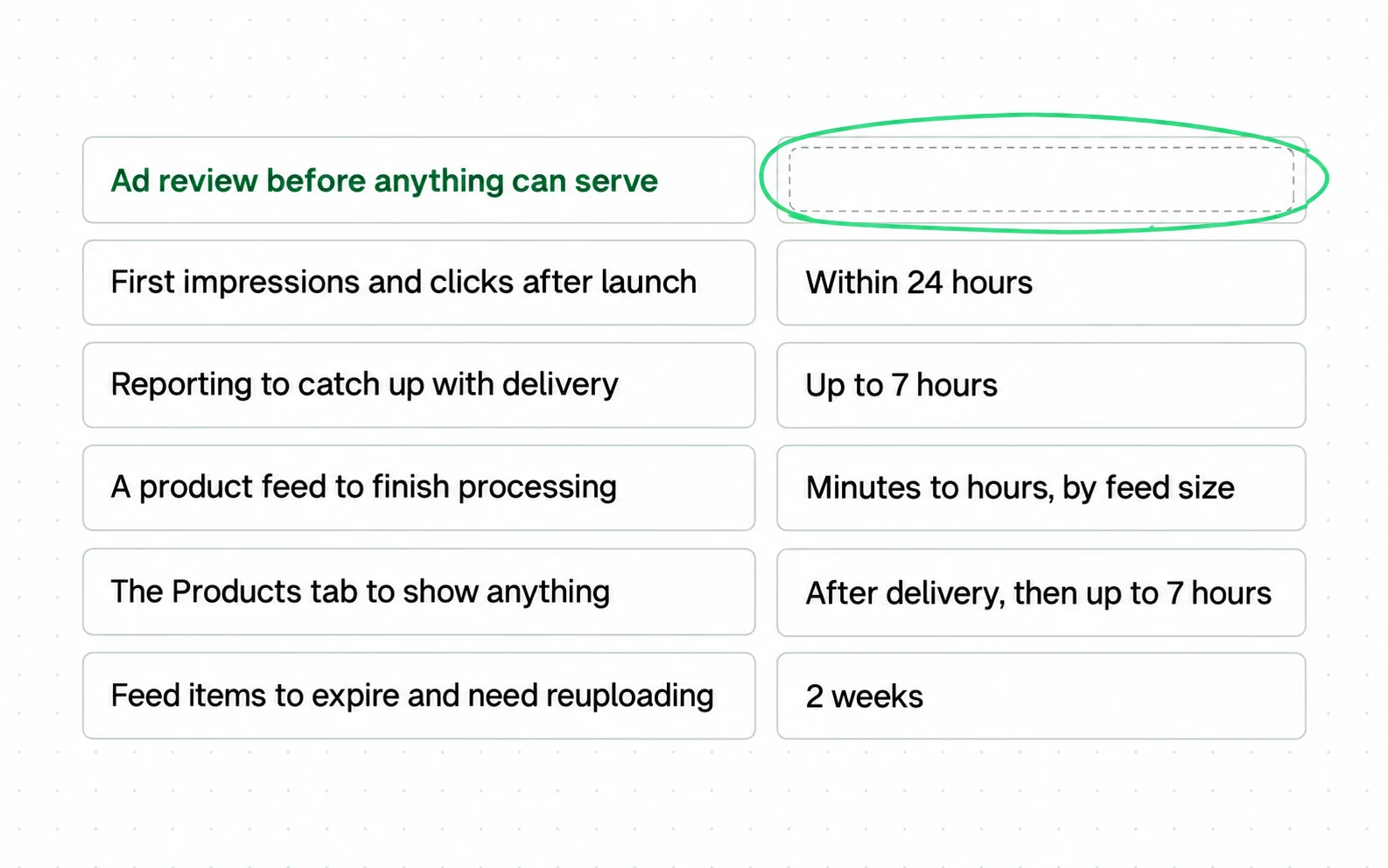 OpenAI puts a time on every wait between launching and reading a result except one: ad review.