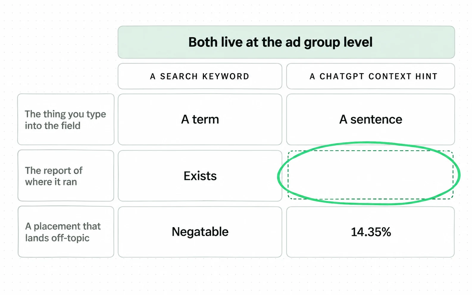 A search keyword and a ChatGPT context hint sit in the same ad group slot, but only the keyword gives you a report of where it ran.