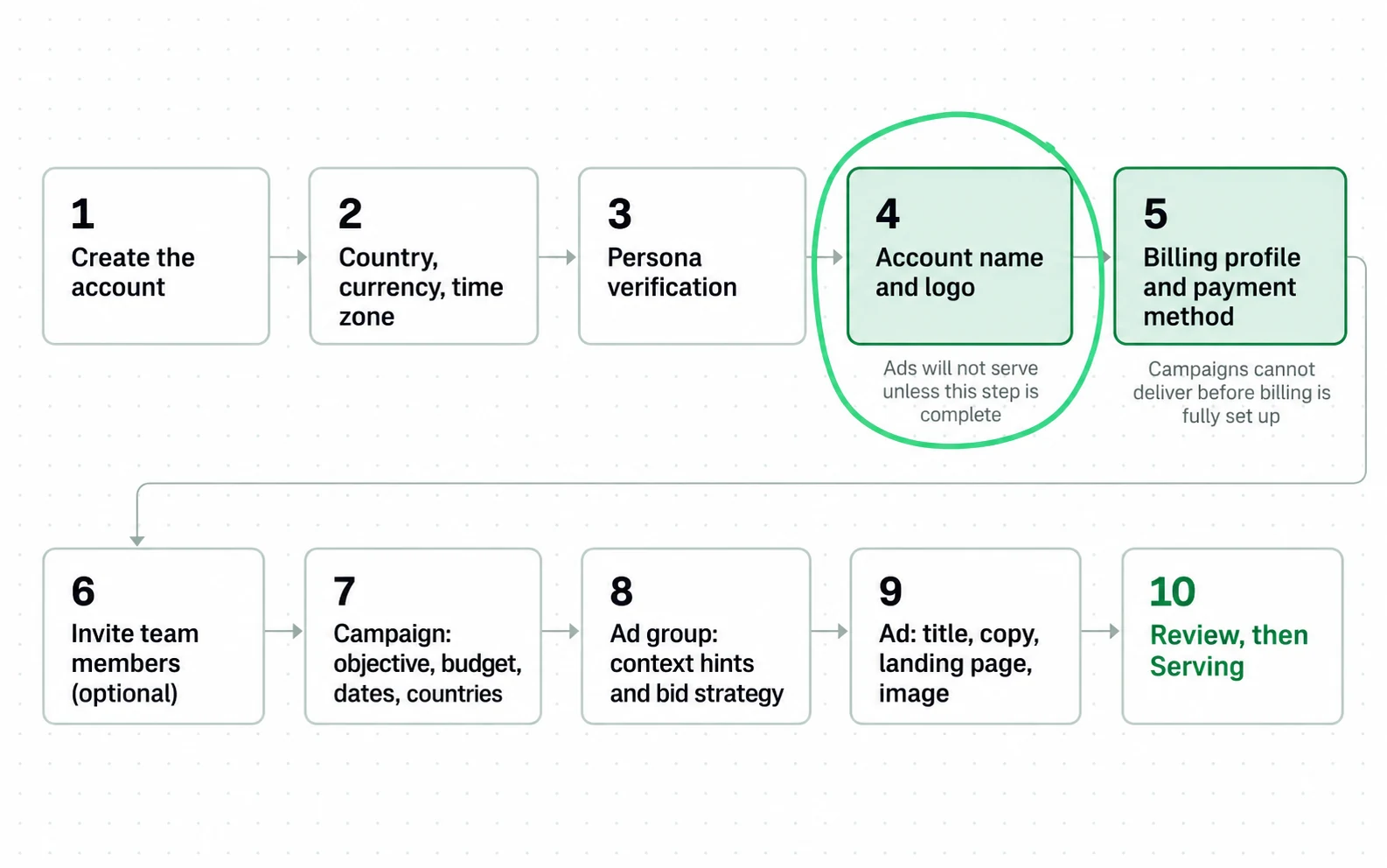 Ten steps lead from a new account to a serving ad, and two of them, account name and logo and billing, stop delivery without rejecting anything.